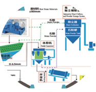 精品砂、石同出機(jī)制砂系統(tǒng)（干法）